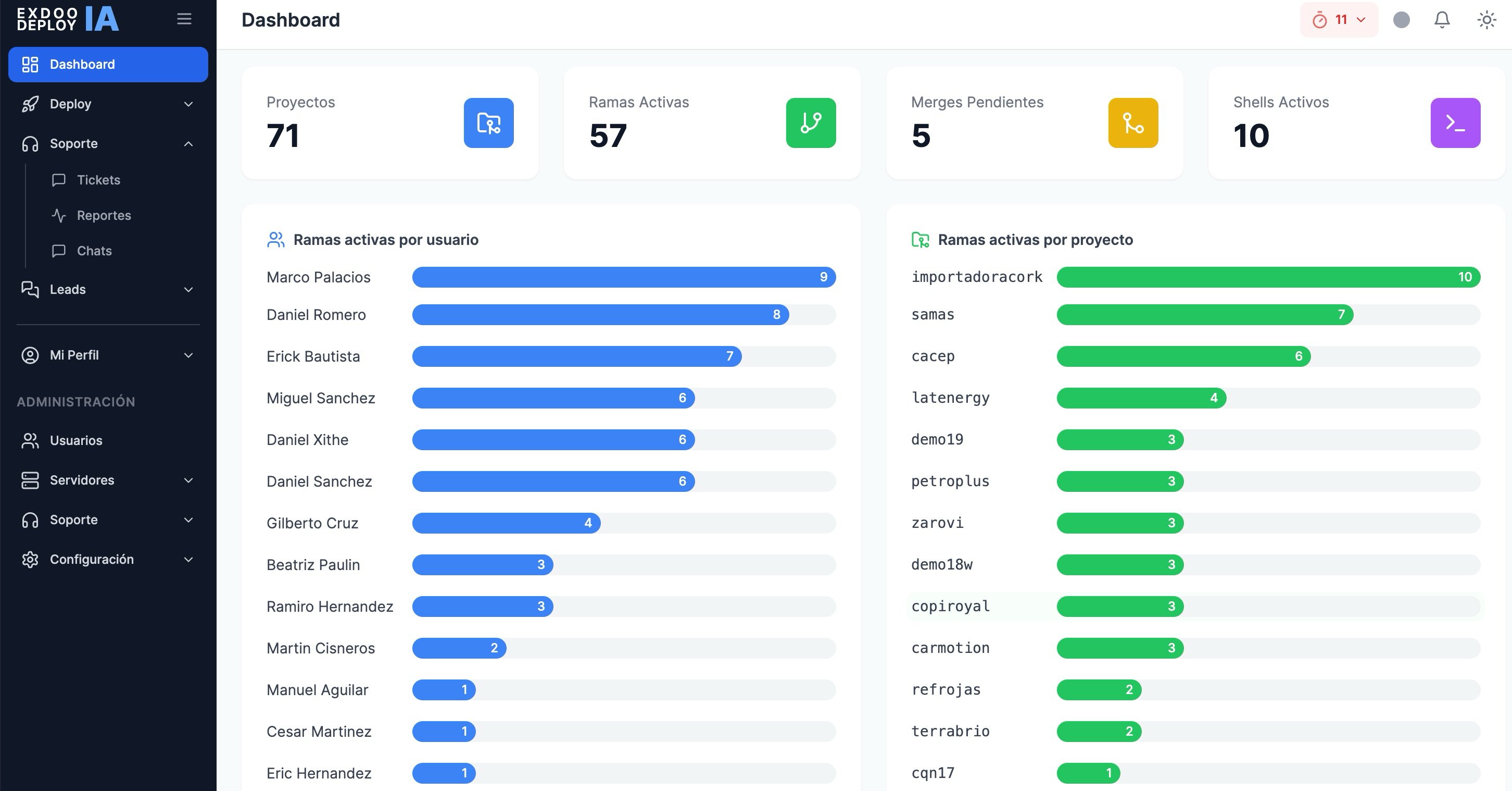 Dashboard de Exdoo Deploy IA con métricas en tiempo real