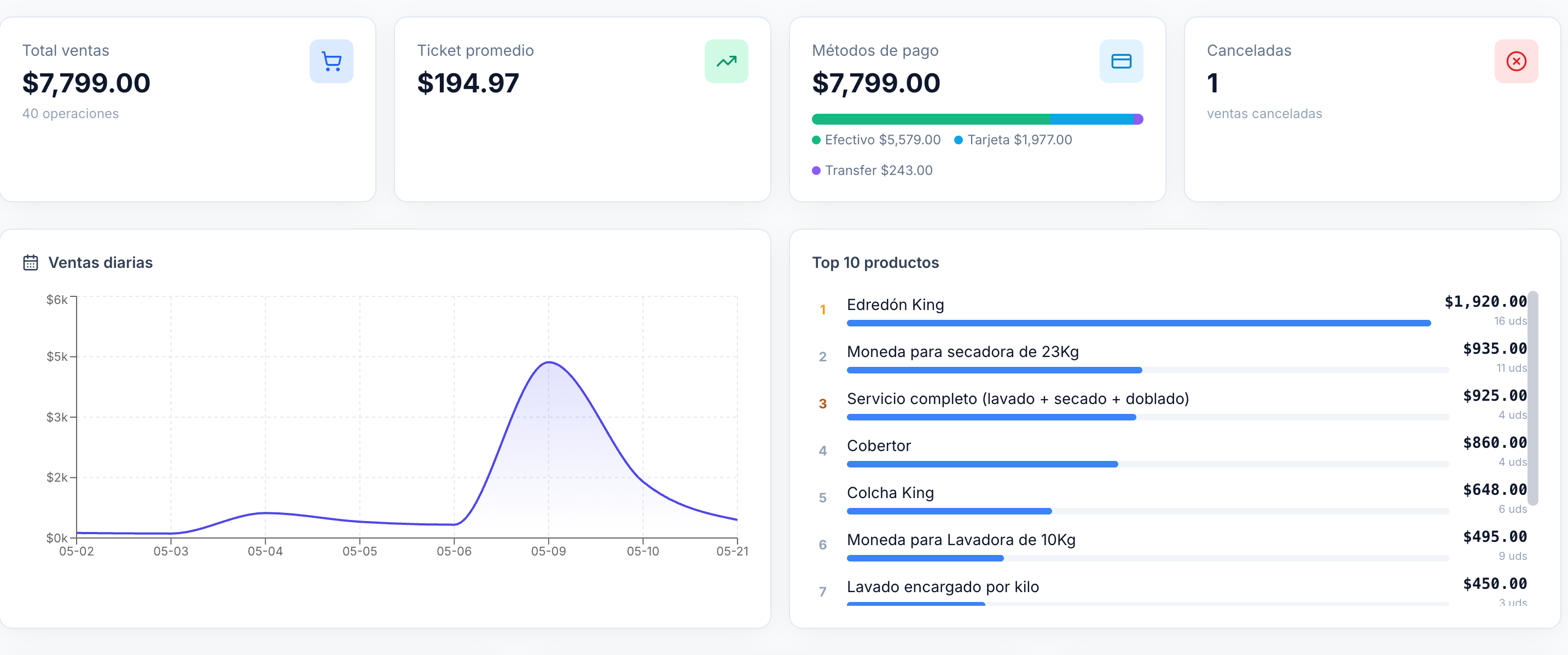 Dashboard de Mr Wash con KPIs, gráfica de ventas diarias y top productos