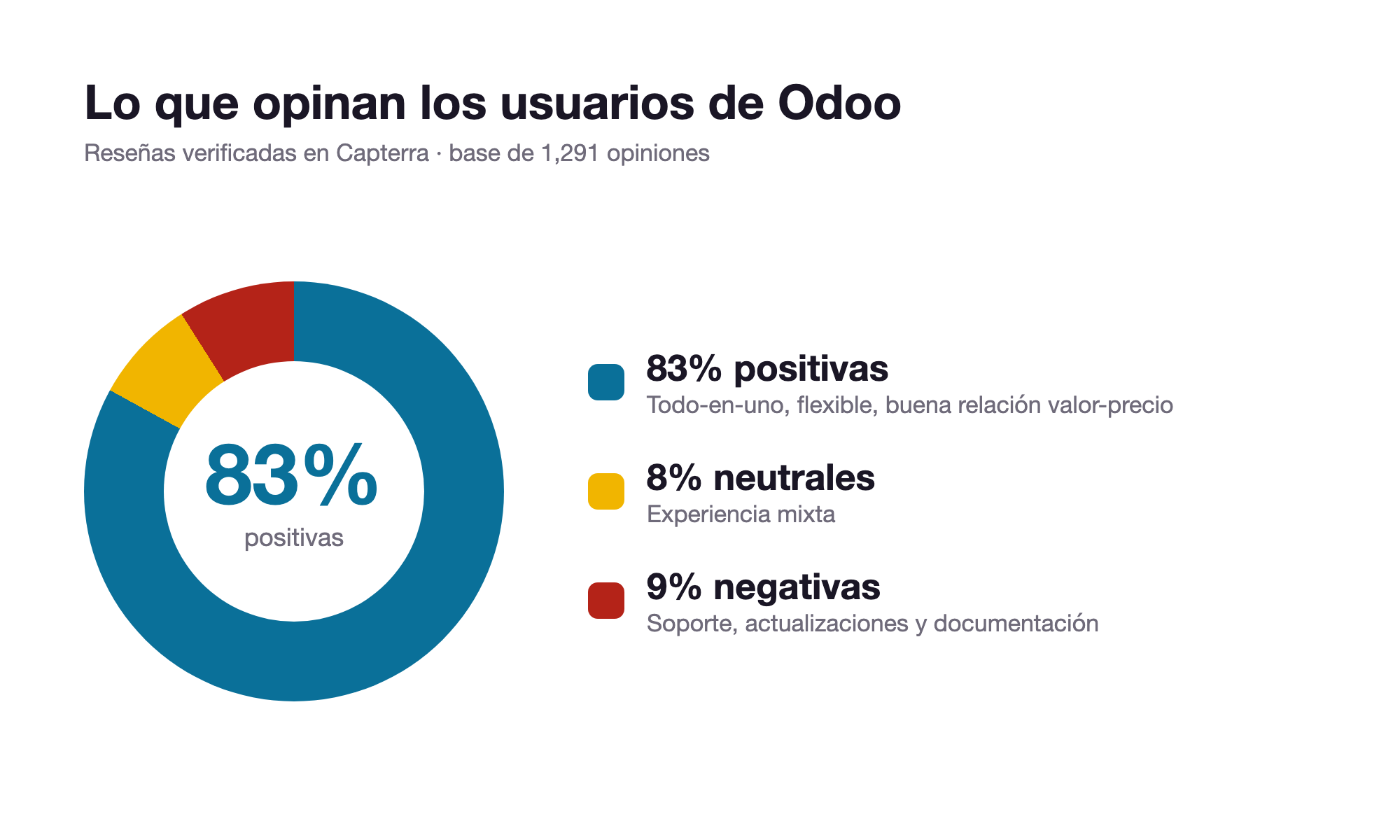 Reseñas de Odoo en Capterra: 83% positivas de 1,291 opiniones