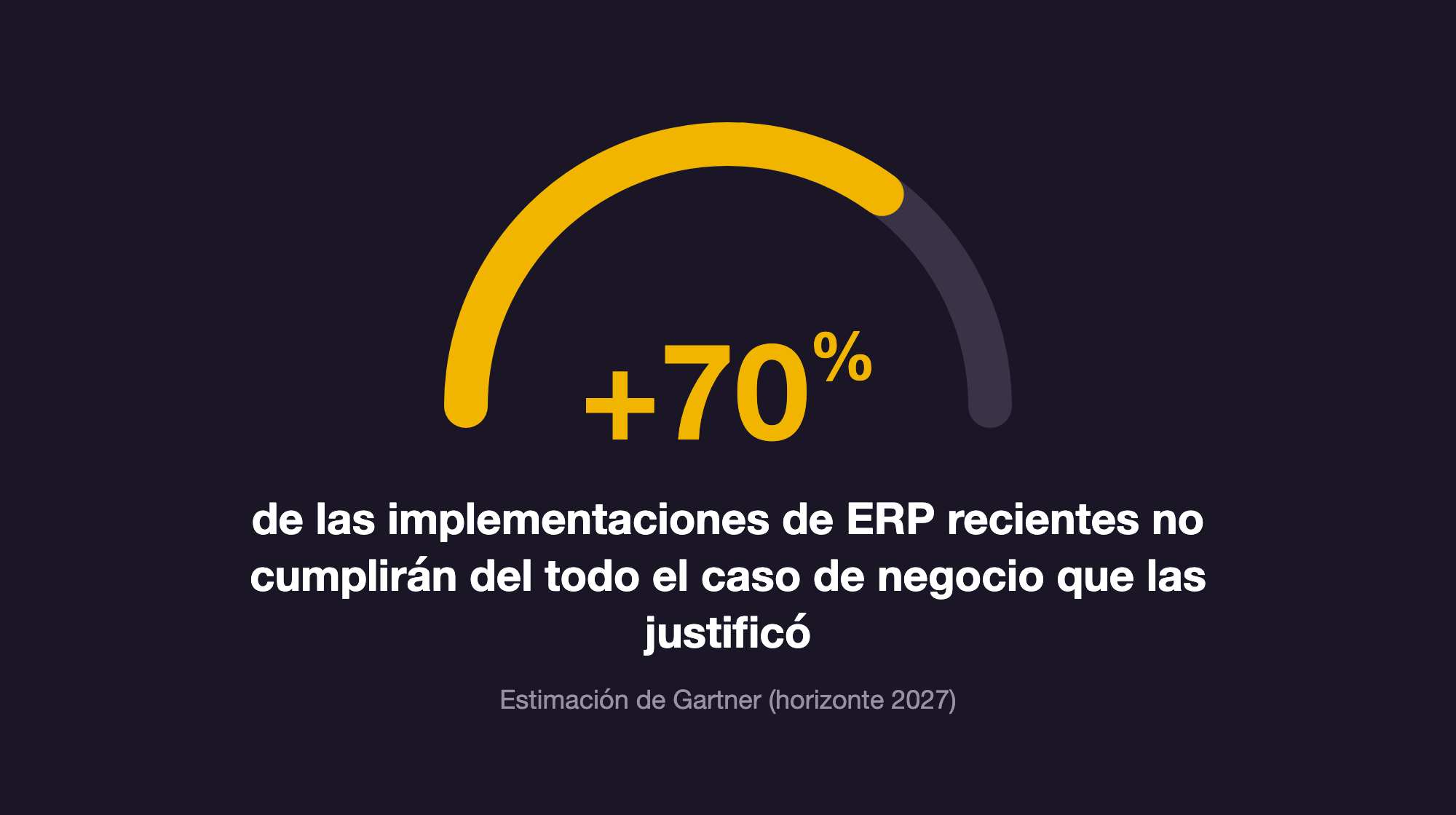 Más del 70% de las implementaciones de ERP no cumplen su caso de negocio, según Gartner