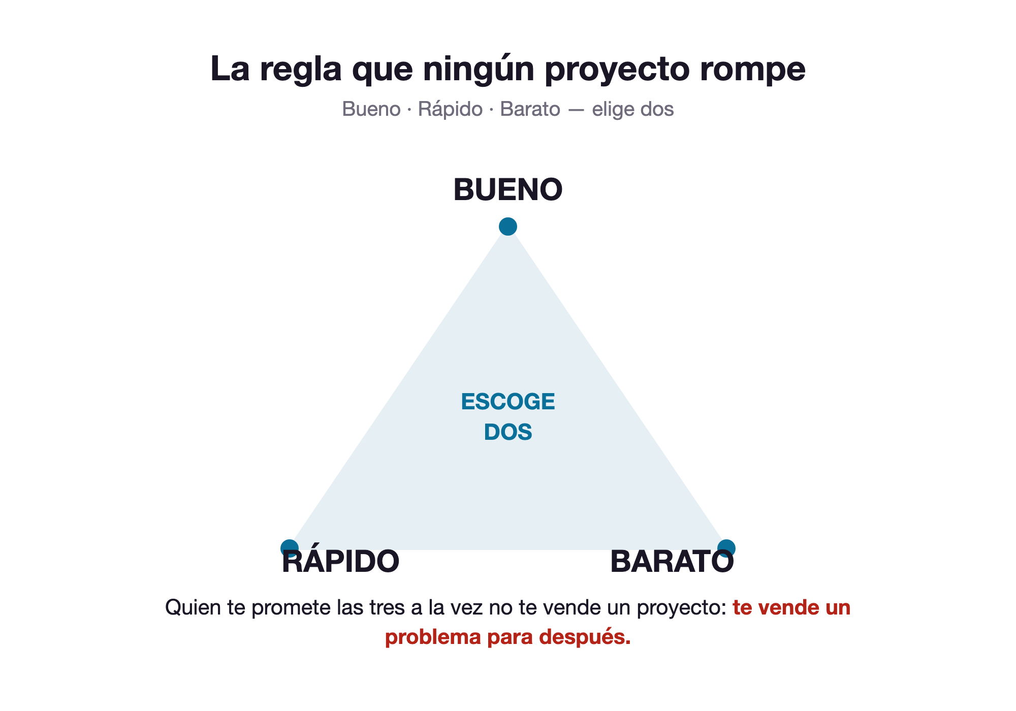 Triángulo de gestión de proyectos: bueno, rápido y barato, escoge dos